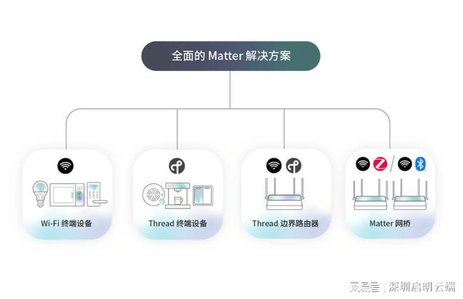 智能设备高效互联互通应用启明云端乐鑫代理商AG真人游戏第一品牌乐鑫Matter方