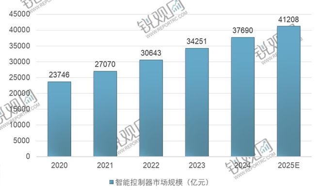 能控制器行业投资规划及前景预测报告AG真人2025-2029年中国智(图2)